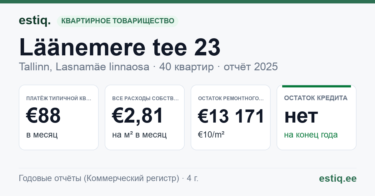 Tallinn, Läänemere tee 23 korteriühistu: основные показатели 2025 — типичная квартира €88 в месяц
