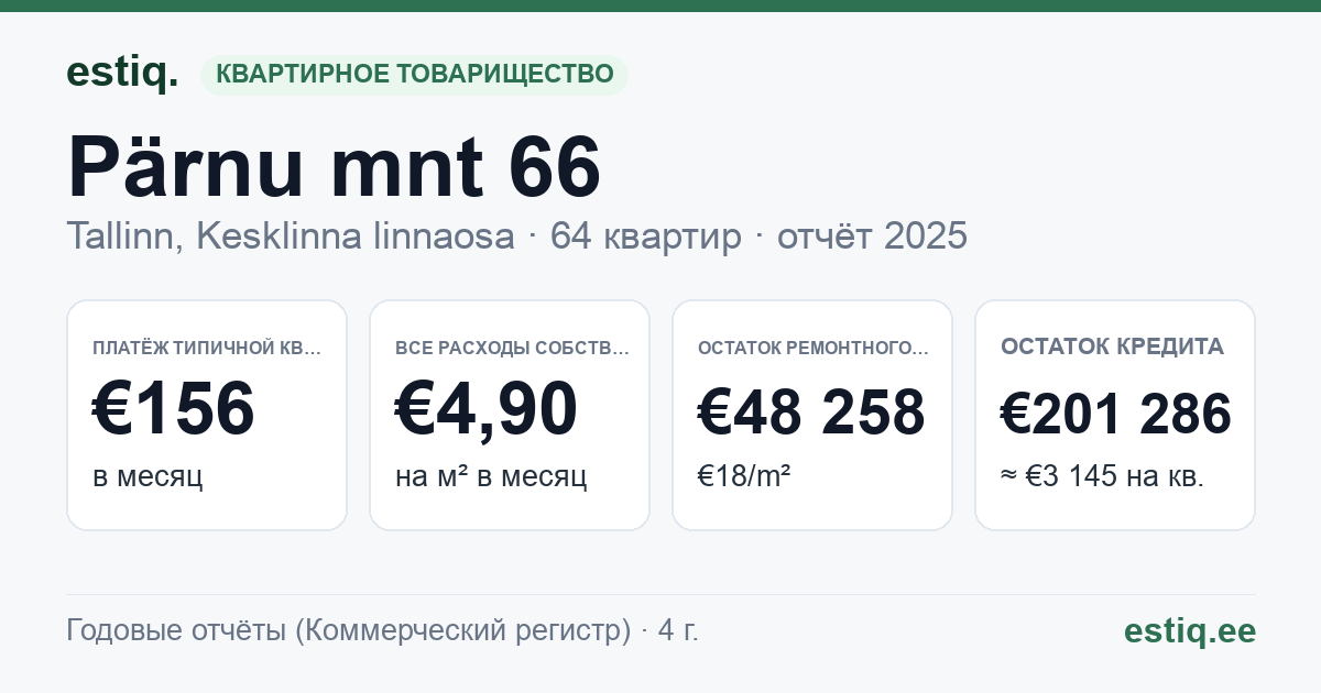 Tallinn, Pärnu mnt 66 korteriühistu: основные показатели 2025 — типичная квартира €156 в месяц