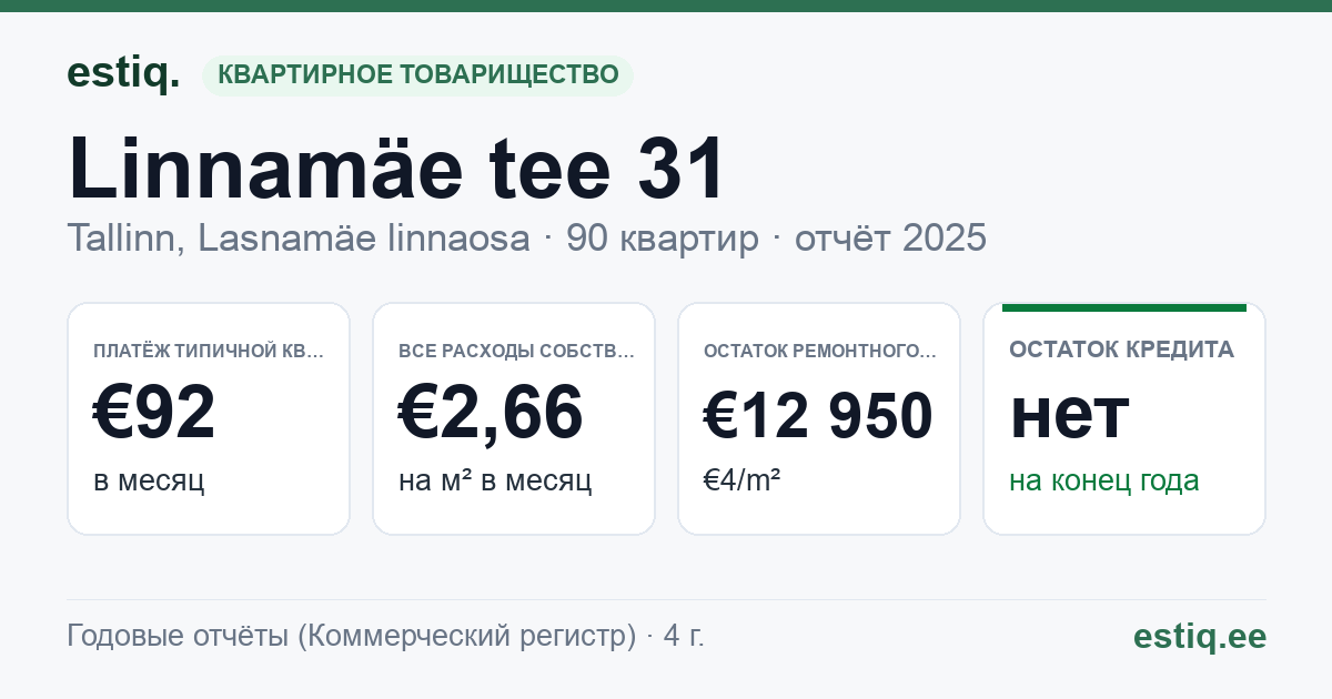 Tallinn, Linnamäe tee 31 korteriühistu: основные показатели 2025 — типичная квартира €92 в месяц