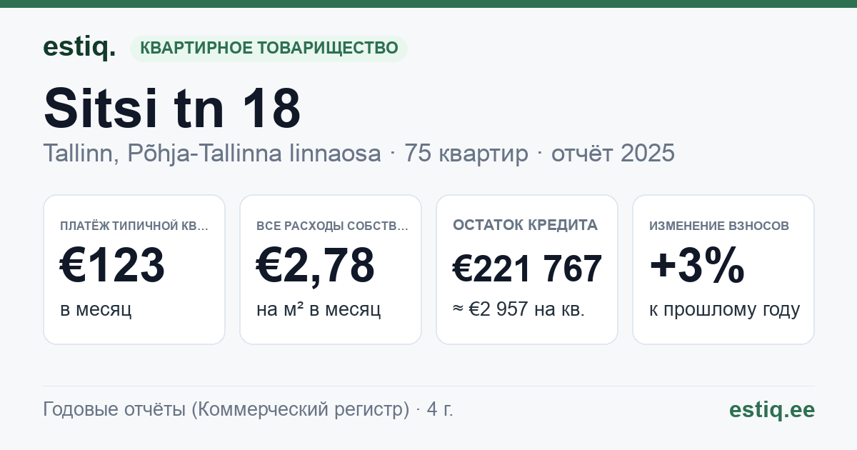Tallinn, Sitsi tn 18 korteriühistu: основные показатели 2025 — типичная квартира €123 в месяц