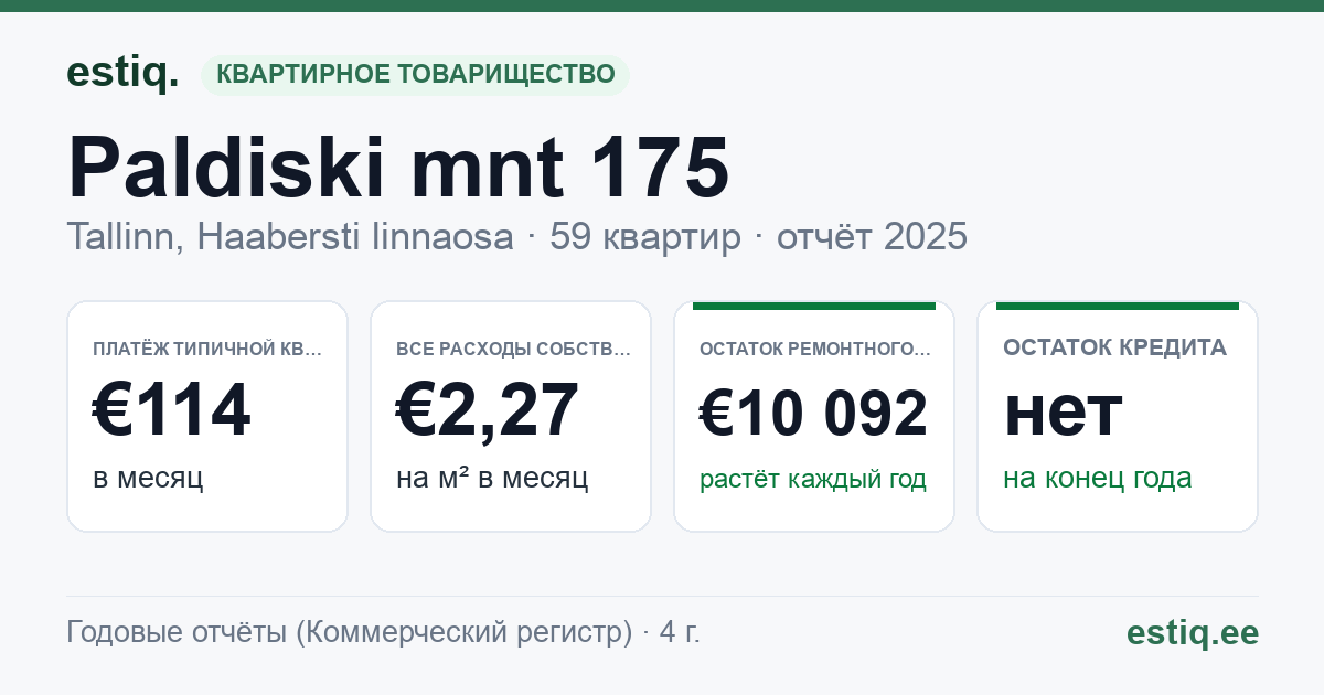 Tallinn, Paldiski mnt 175 korteriühistu: основные показатели 2025 — типичная квартира €114 в месяц