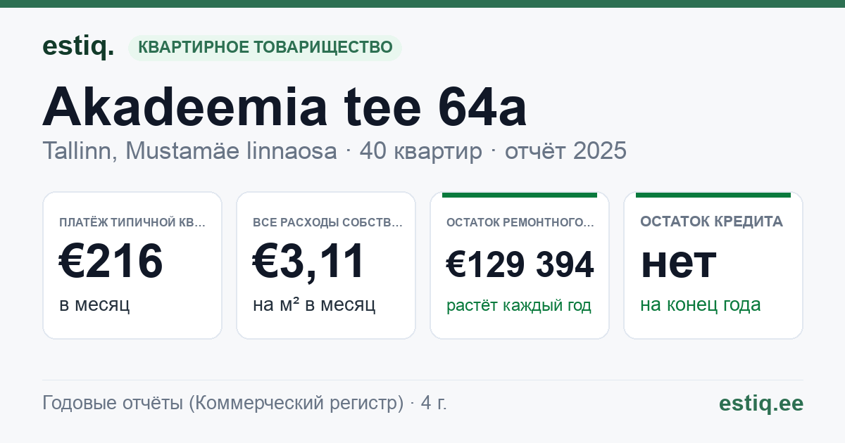 Tallinn, Akadeemia tee 64a korteriühistu: основные показатели 2025 — типичная квартира €216 в месяц