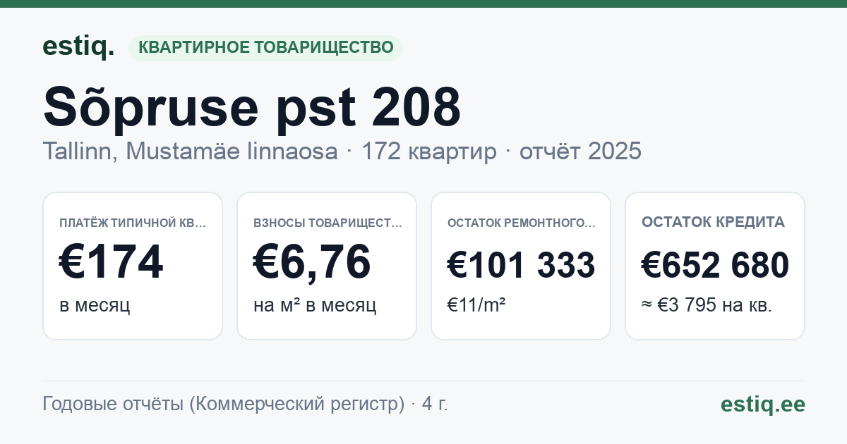 Tallinn, Sõpruse pst 208 korteriühistu: основные показатели 2025 — типичная квартира €174 в месяц