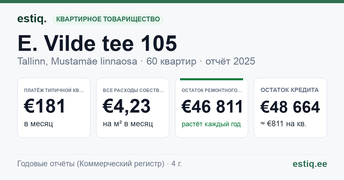 Tallinn, E. Vilde tee 105 korteriühistu: основные показатели 2025 — типичная квартира €181 в месяц