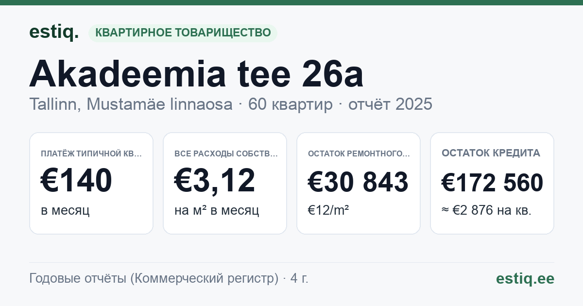 Tallinn, Akadeemia tee 26a korteriühistu: основные показатели 2025 — типичная квартира €140 в месяц