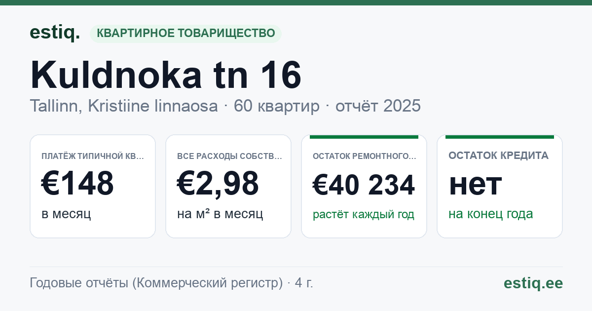 Tallinn, Kuldnoka tn 16 korteriühistu: основные показатели 2025 — типичная квартира €148 в месяц