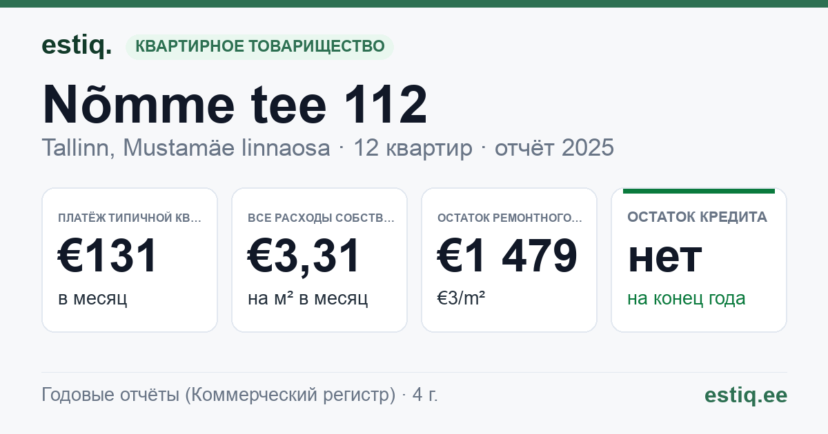 Tallinn, Nõmme tee 112 korteriühistu: основные показатели 2025 — типичная квартира €131 в месяц