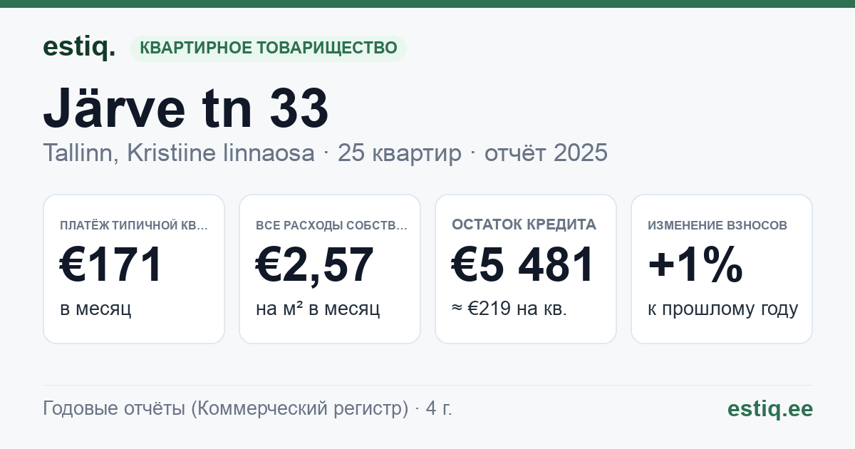 Tallinn, Järve tn 33 korteriühistu: основные показатели 2025 — типичная квартира €171 в месяц