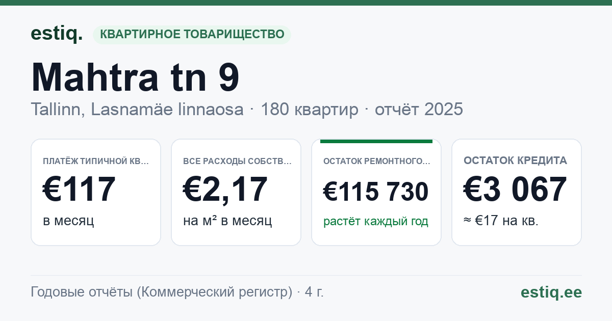 Tallinn, Mahtra tn 9 korteriühistu: основные показатели 2025 — типичная квартира €117 в месяц