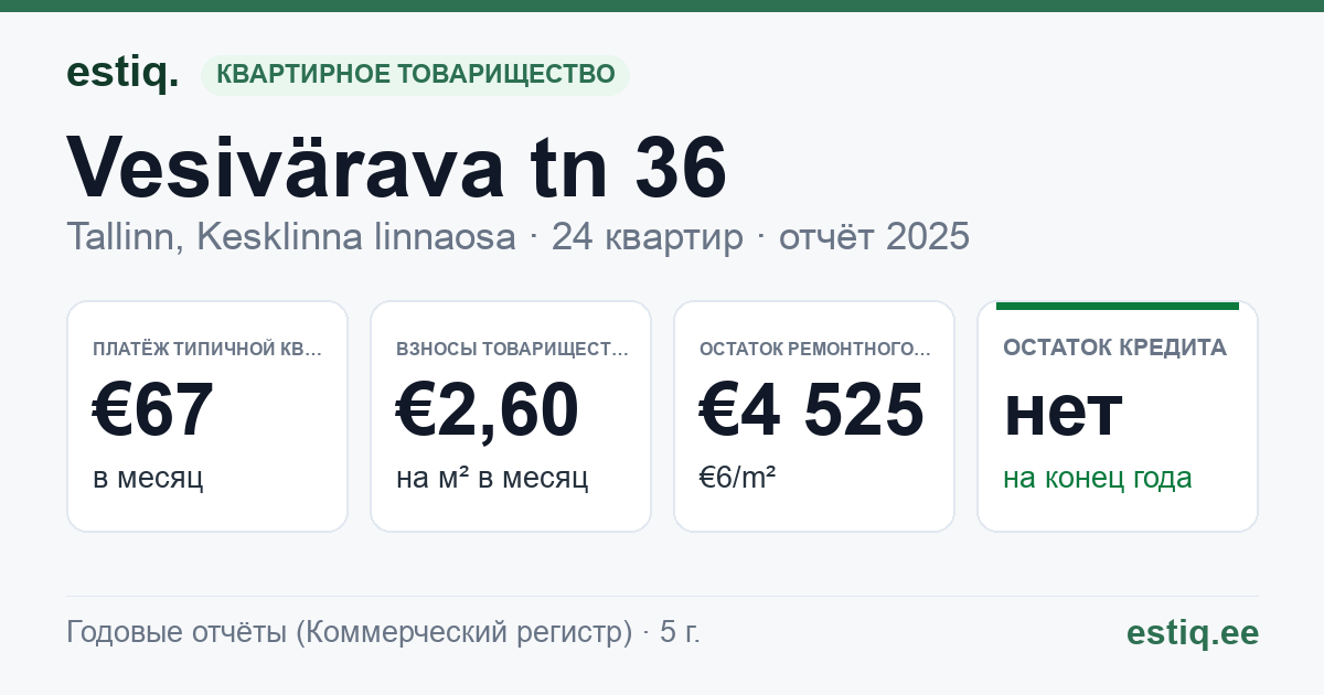 Tallinn, Vesivärava tn 36 korteriühistu: основные показатели 2025 — типичная квартира €67 в месяц
