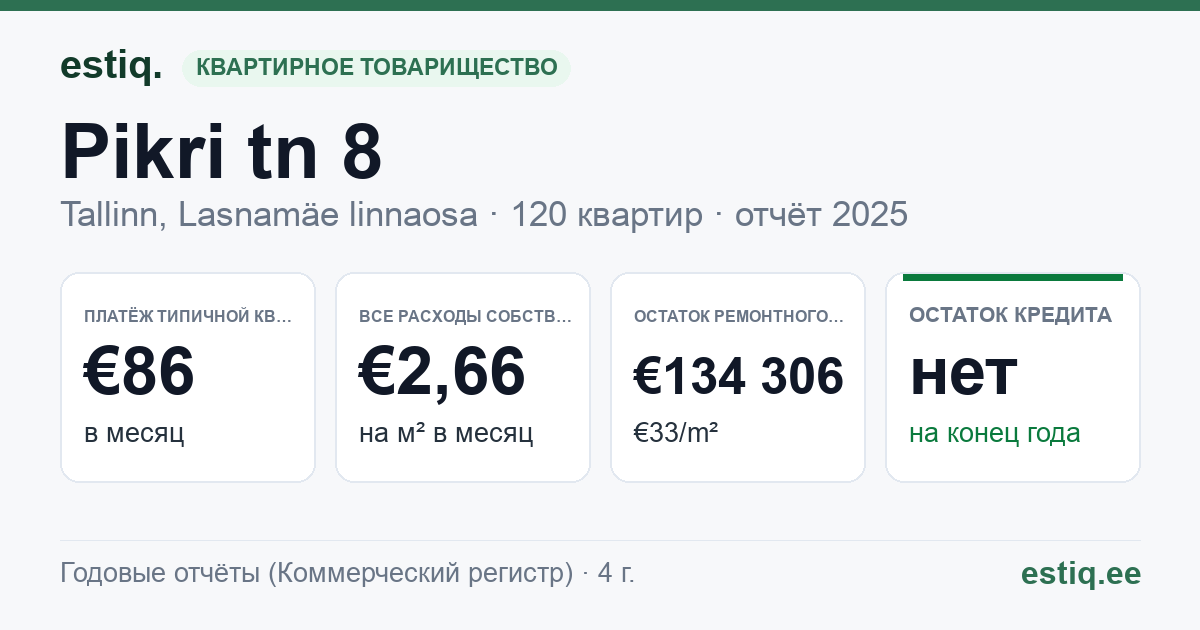 Tallinn, Pikri tn 8 korteriühistu: основные показатели 2025 — типичная квартира €86 в месяц