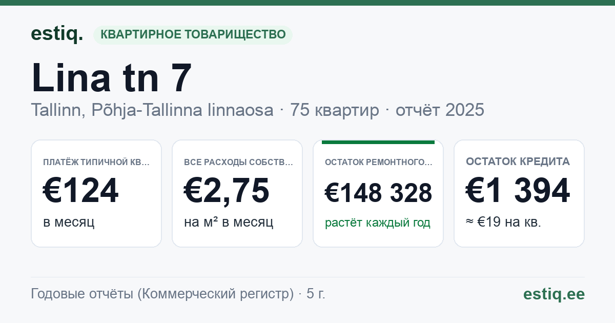 Tallinn, Lina tn 7 korteriühistu: основные показатели 2025 — типичная квартира €124 в месяц