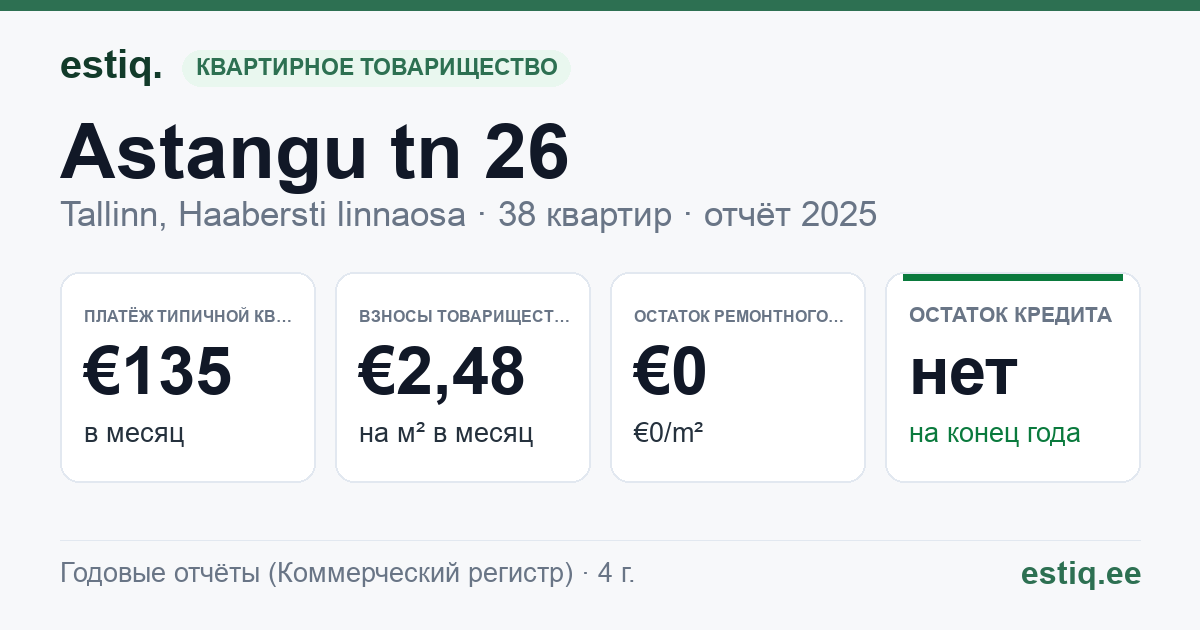 Tallinn, Astangu tn 26 korteriühistu: основные показатели 2025 — типичная квартира €135 в месяц