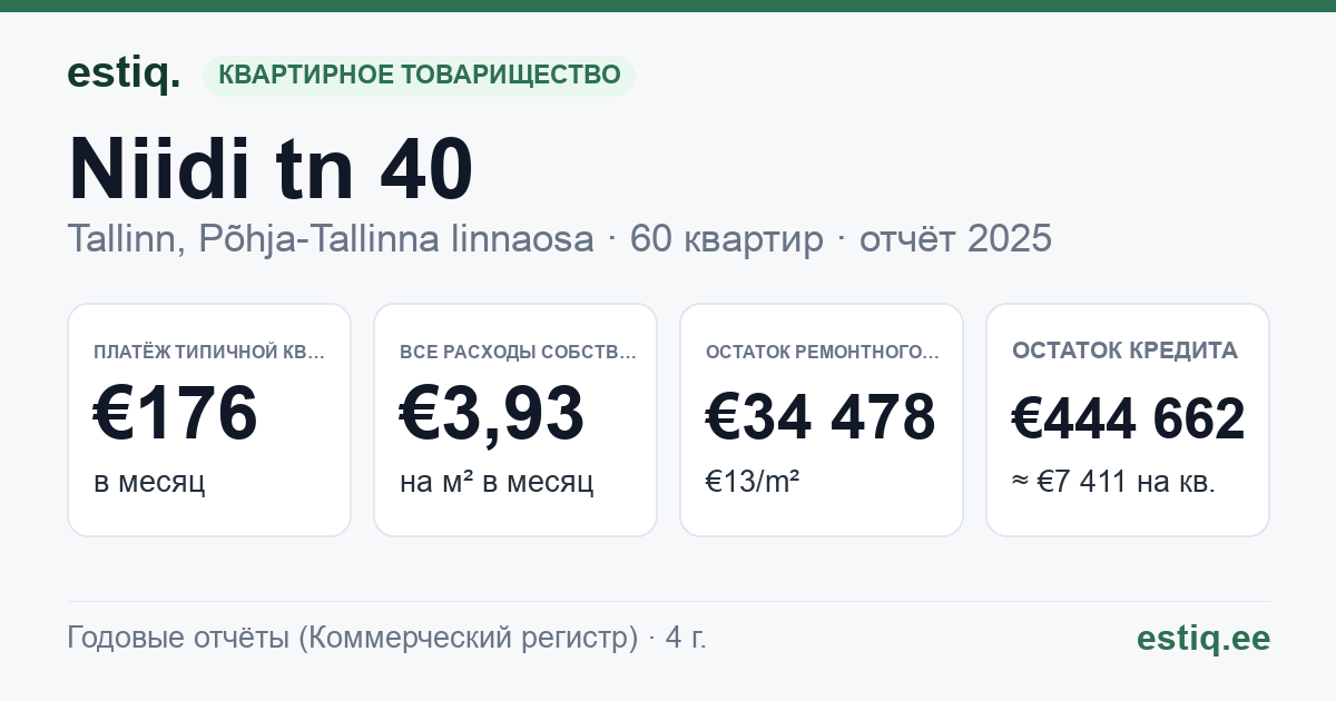 Tallinn, Niidi tn 40 korteriühistu: основные показатели 2025 — типичная квартира €176 в месяц