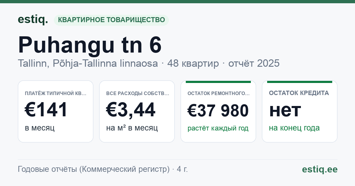 Tallinn, Puhangu tn 6 korteriühistu: основные показатели 2025 — типичная квартира €141 в месяц