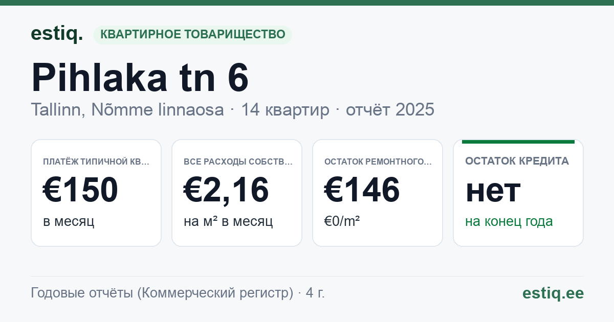 Tallinn, Pihlaka tn 6 korteriühistu: основные показатели 2025 — типичная квартира €150 в месяц