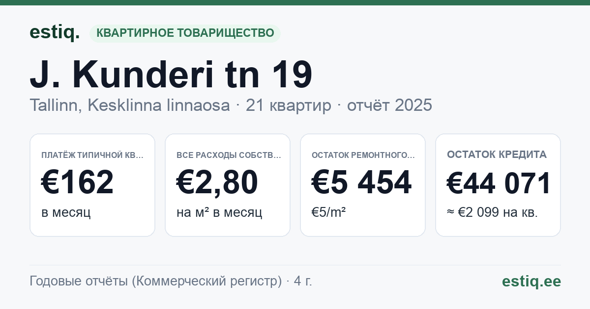 Tallinn, J. Kunderi tn 19 korteriühistu: основные показатели 2025 — типичная квартира €162 в месяц