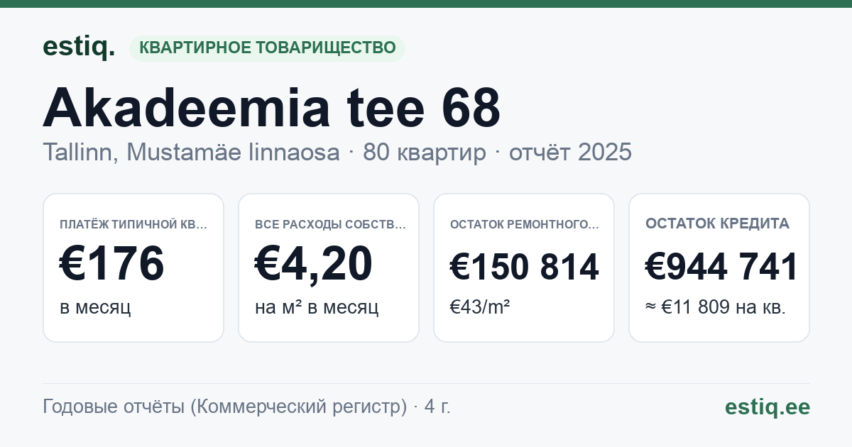 Tallinn, Akadeemia tee 68 korteriühistu: основные показатели 2025 — типичная квартира €176 в месяц
