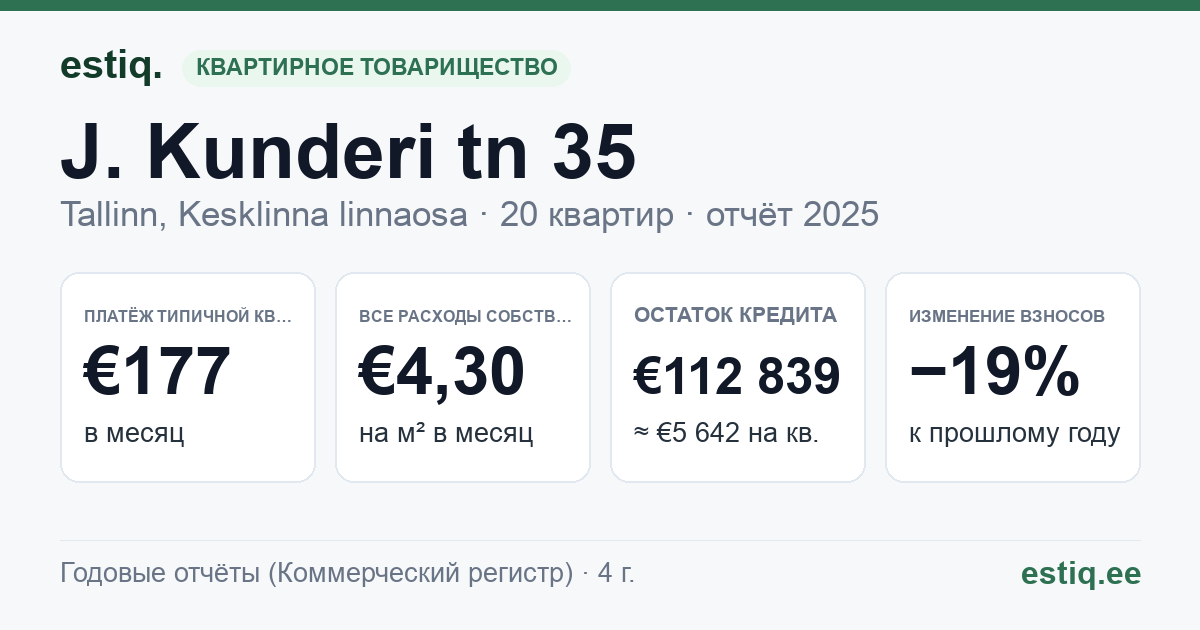Tallinn, J. Kunderi tn 35 // 35a korteriühistu: основные показатели 2025 — типичная квартира €177 в месяц