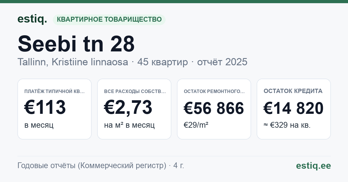 Tallinn, Seebi tn 28 korteriühistu: основные показатели 2025 — типичная квартира €113 в месяц