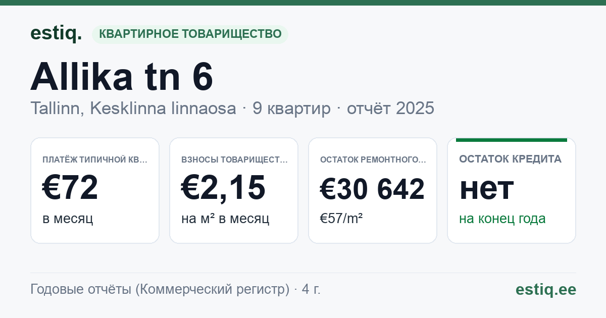 Tallinn, Allika tn 6 korteriühistu: основные показатели 2025 — типичная квартира €72 в месяц