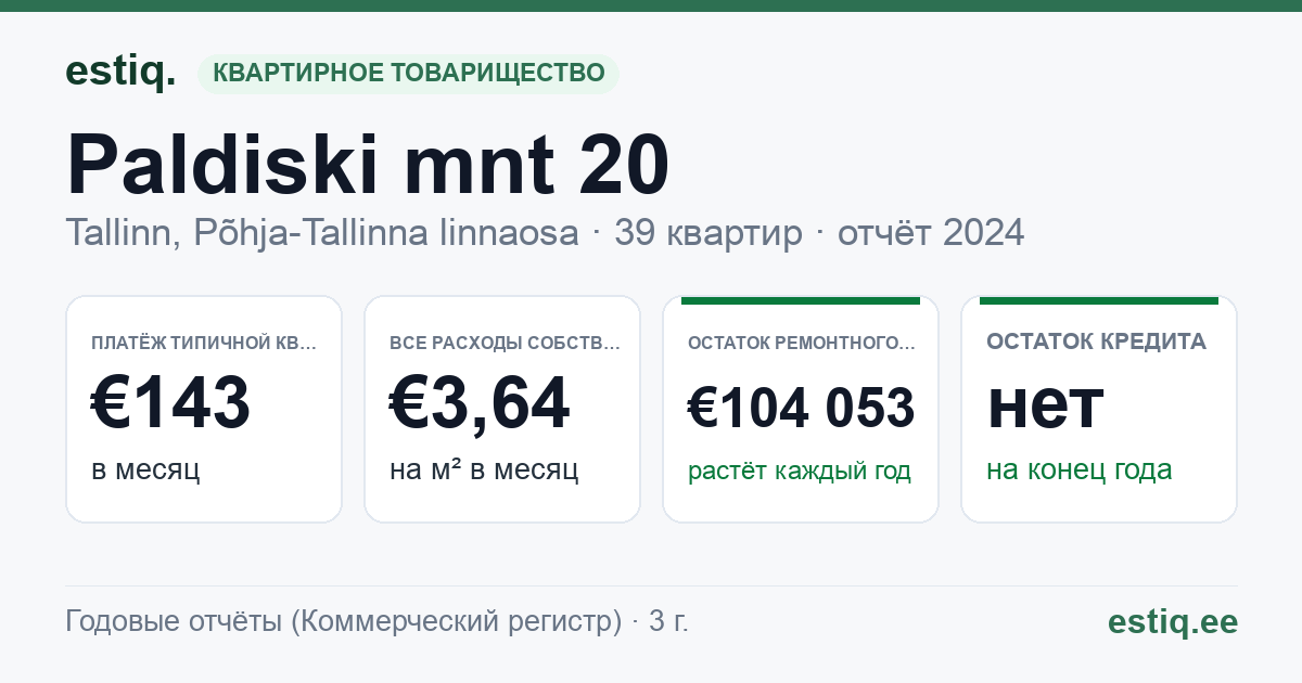 Tallinn, Paldiski mnt 20 korteriühistu: основные показатели 2024 — типичная квартира €143 в месяц
