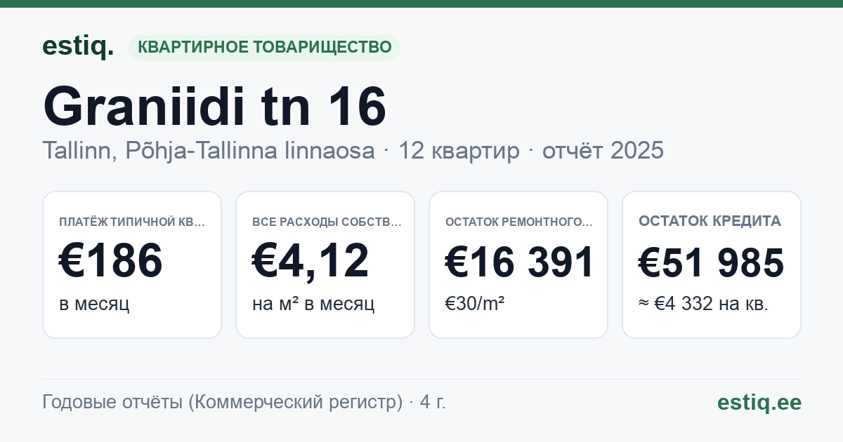 Tallinn, Graniidi tn 16 korteriühistu: основные показатели 2025 — типичная квартира €186 в месяц