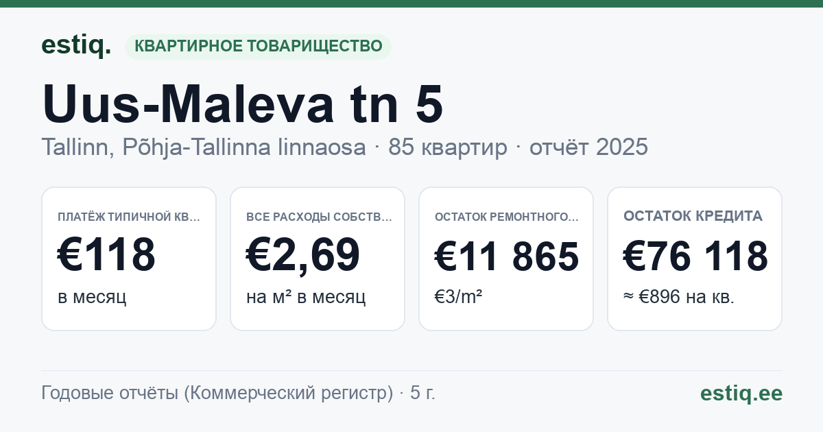 Tallinn, Uus-Maleva tn 5 korteriühistu: основные показатели 2025 — типичная квартира €118 в месяц