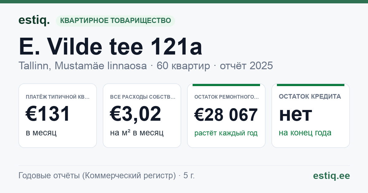 Tallinn, E. Vilde tee 121a korteriühistu: основные показатели 2025 — типичная квартира €131 в месяц