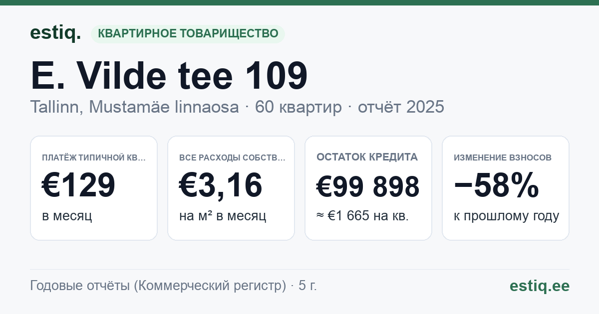 Tallinn, E. Vilde tee 109 korteriühistu: основные показатели 2025 — типичная квартира €129 в месяц