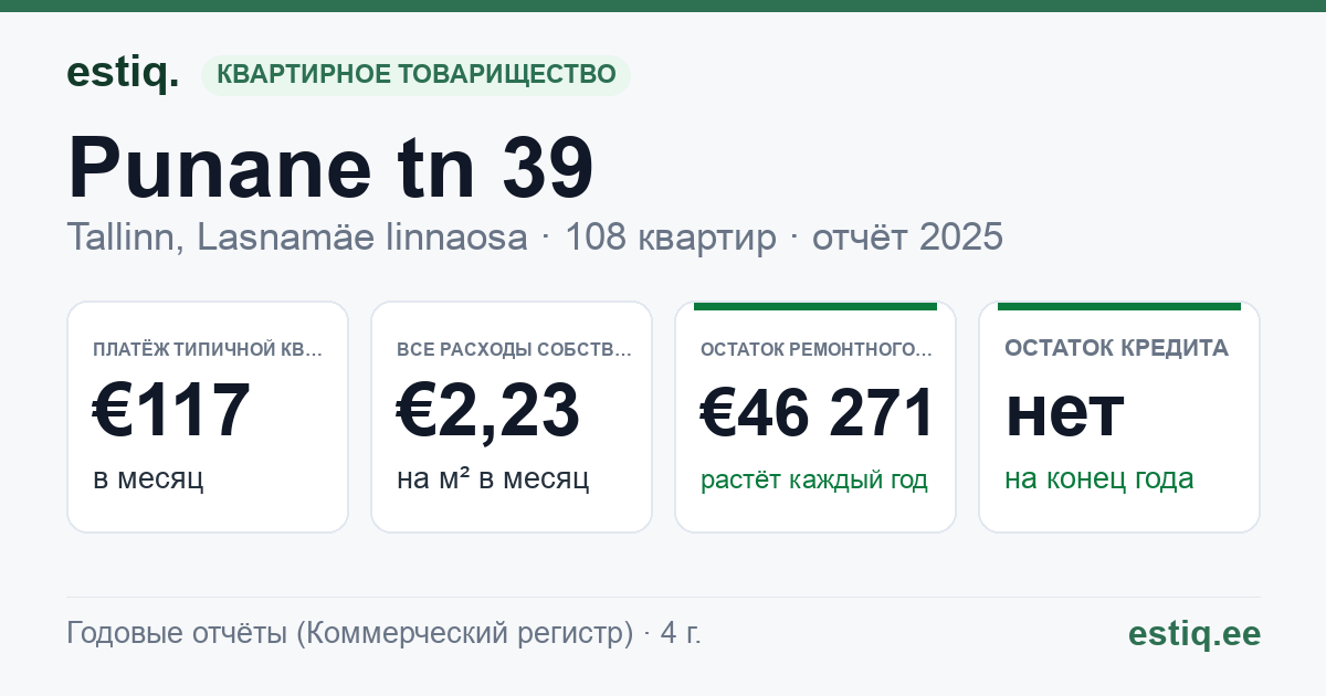 Tallinn, Punane tn 39 korteriühistu: основные показатели 2025 — типичная квартира €117 в месяц