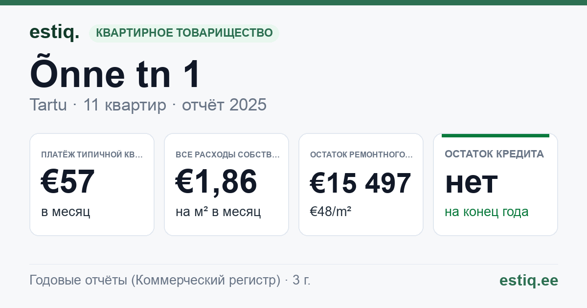 Tartu linn, Õnne tn 1 korteriühistu: основные показатели 2025 — типичная квартира €57 в месяц