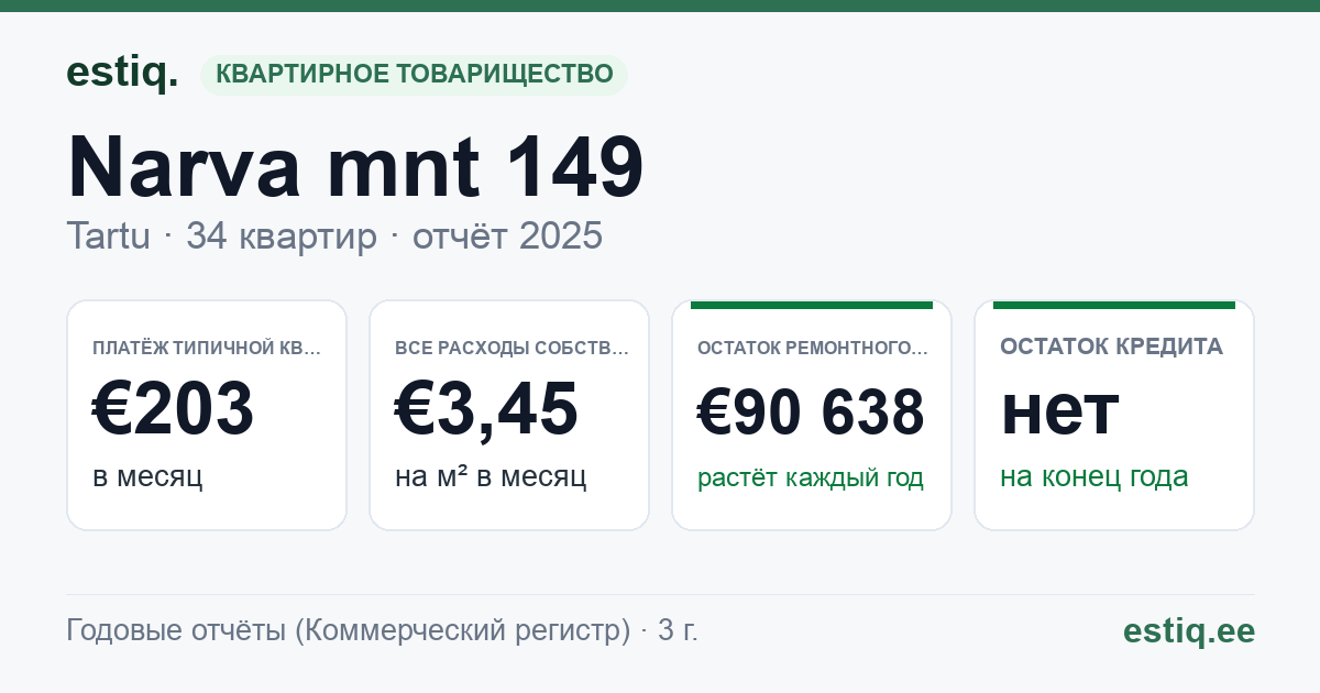 Tartu linn, Narva mnt 149 korteriühistu: основные показатели 2025 — типичная квартира €203 в месяц