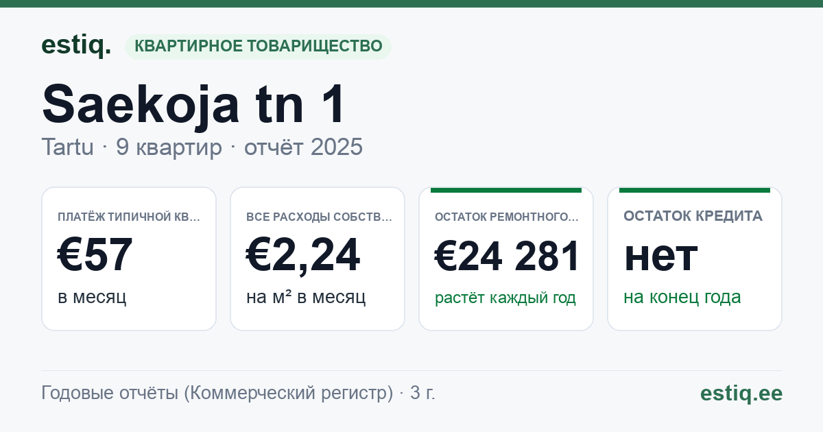 Tartu linn, Saekoja tn 1 korteriühistu: основные показатели 2025 — типичная квартира €57 в месяц