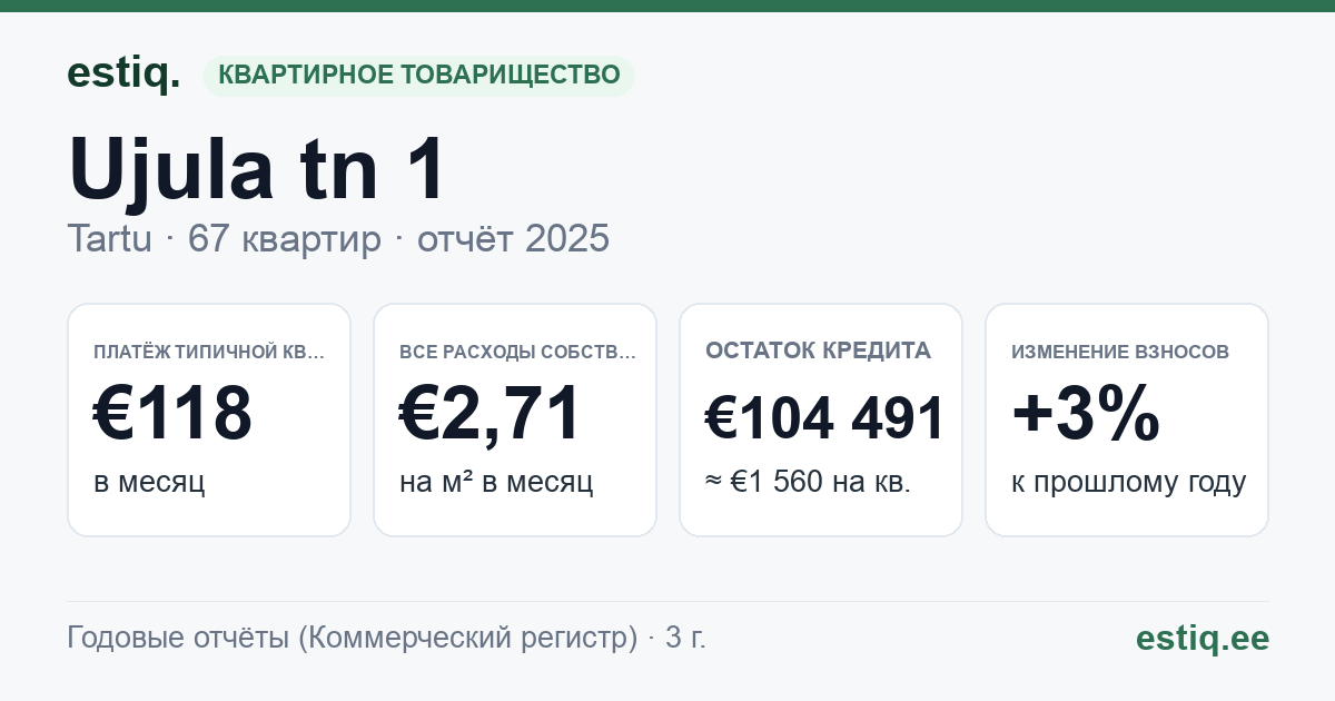 Tartu linn, Ujula tn 1 korteriühistu: основные показатели 2025 — типичная квартира €118 в месяц