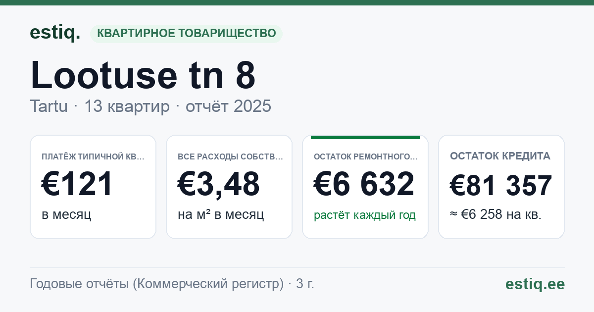 Tartu linn, Lootuse tn 8 korteriühistu: основные показатели 2025 — типичная квартира €121 в месяц