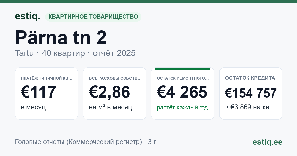 Tartu linn, Pärna tn 2 korteriühistu: основные показатели 2025 — типичная квартира €117 в месяц