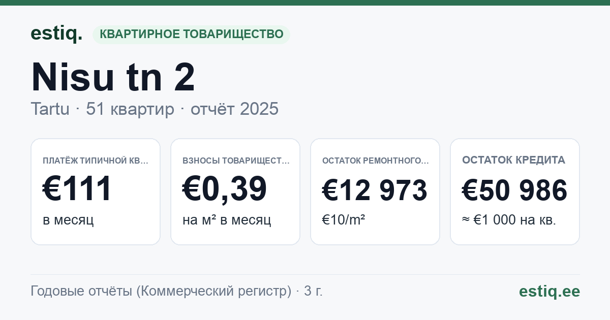 Tartu linn, Nisu tn 2 // 2a korteriühistu: основные показатели 2025 — типичная квартира €111 в месяц