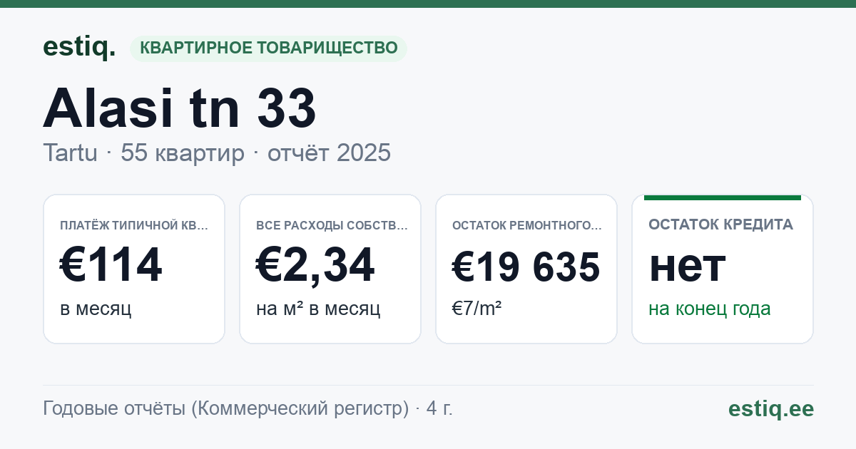 Tartu linn, Alasi tn 33 korteriühistu: основные показатели 2025 — типичная квартира €114 в месяц