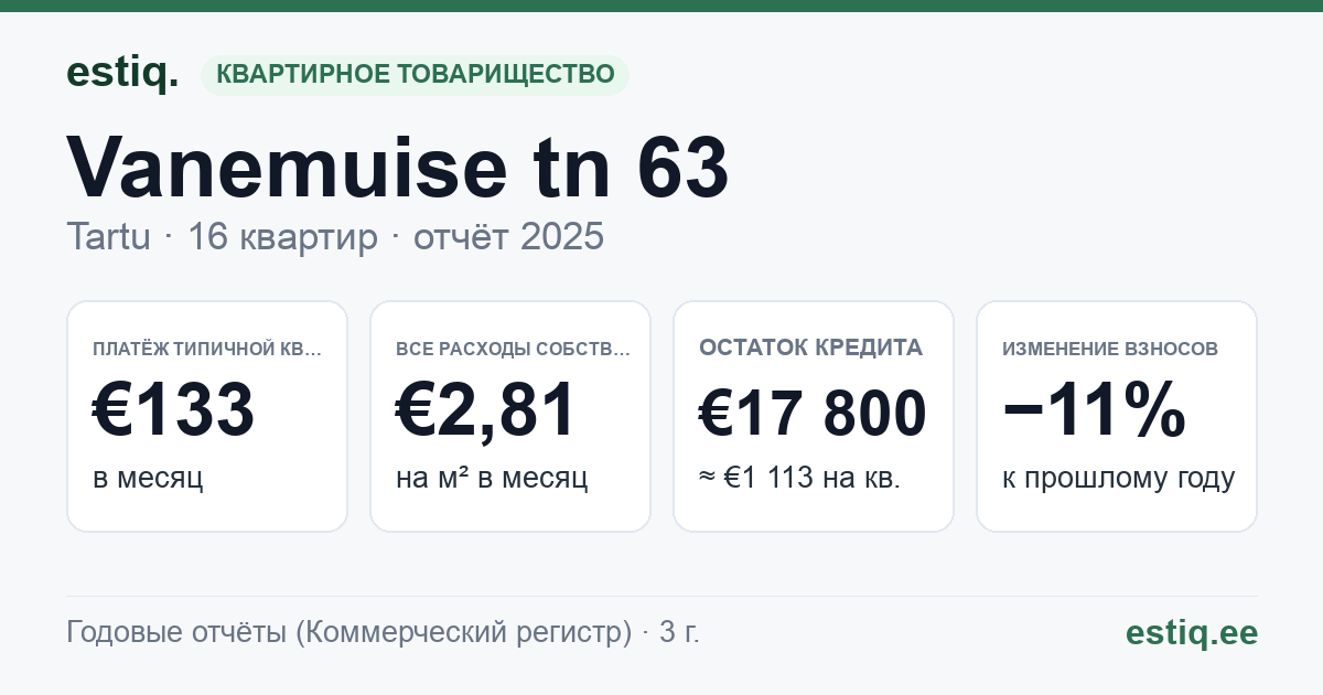 Tartu linn, Vanemuise tn 63 korteriühistu: основные показатели 2025 — типичная квартира €133 в месяц