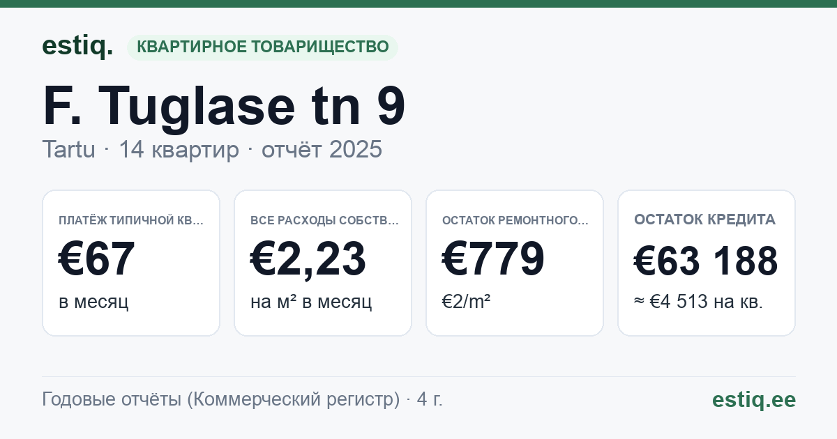 Tartu linn, F. Tuglase tn 9 korteriühistu: основные показатели 2025 — типичная квартира €67 в месяц