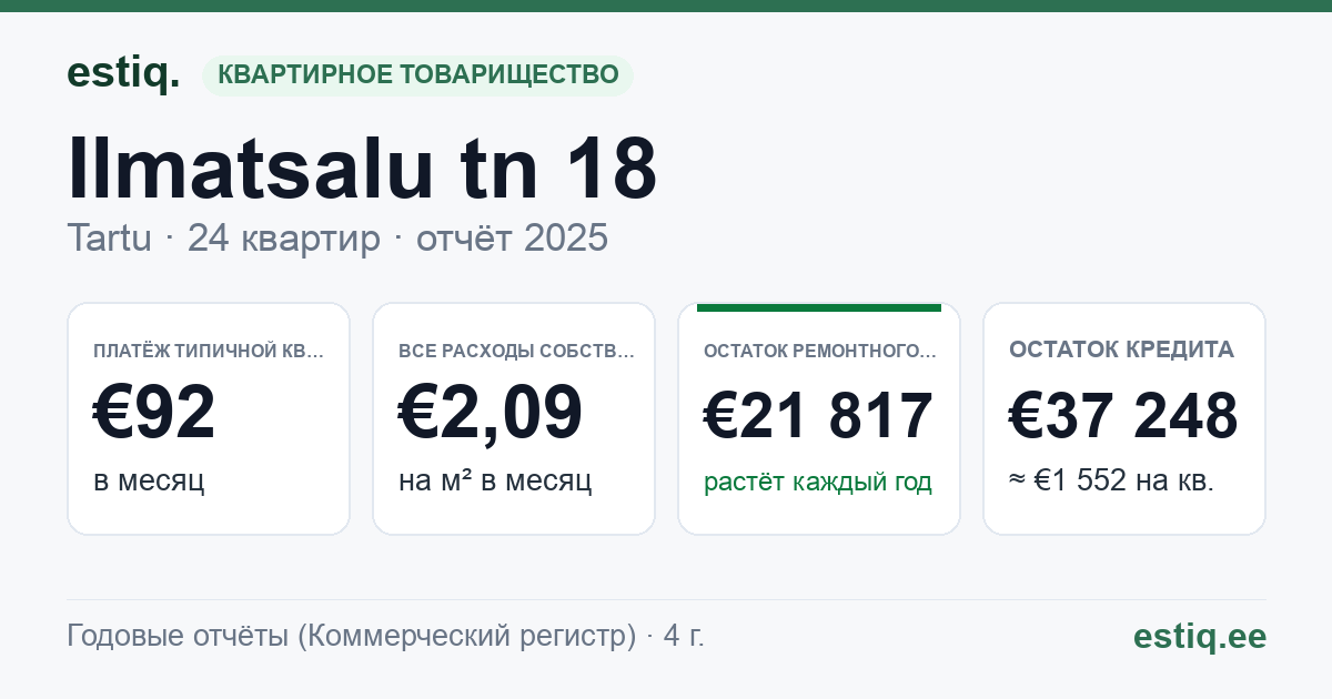 Tartu linn, Ilmatsalu tn 18 korteriühistu: основные показатели 2025 — типичная квартира €92 в месяц