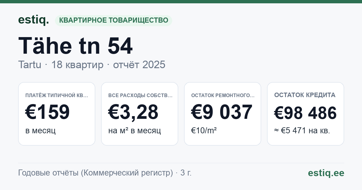 Tartu linn, Tähe tn 54 korteriühistu: основные показатели 2025 — типичная квартира €159 в месяц