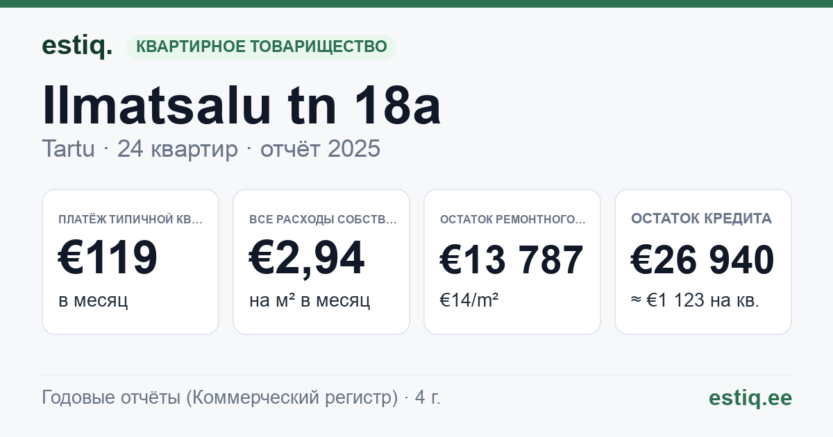 Tartu linn, Ilmatsalu tn 18a korteriühistu: основные показатели 2025 — типичная квартира €119 в месяц