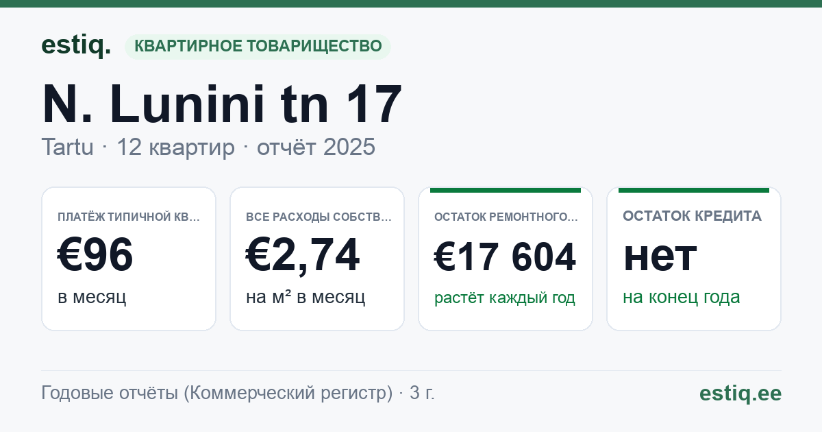 Tartu linn, N. Lunini tn 17 korteriühistu: основные показатели 2025 — типичная квартира €96 в месяц