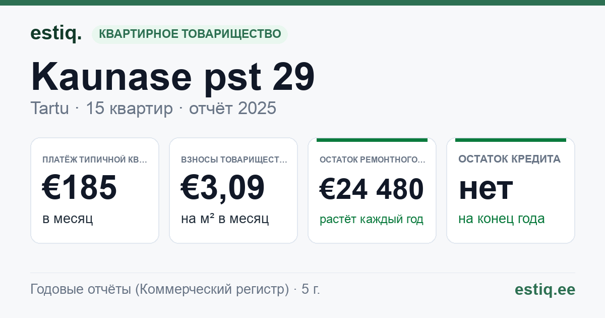 Tartu linn, Kaunase pst 29 korteriühistu: основные показатели 2025 — типичная квартира €185 в месяц