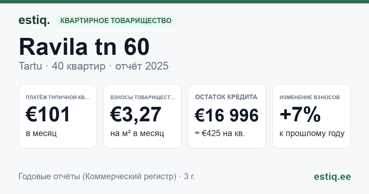 Tartu linn, Ravila tn 60 korteriühistu: основные показатели 2025 — типичная квартира €101 в месяц