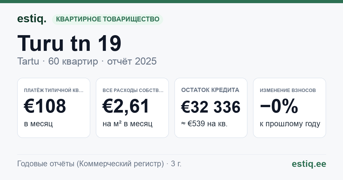 Tartu linn, Turu tn 19 korteriühistu: основные показатели 2025 — типичная квартира €108 в месяц