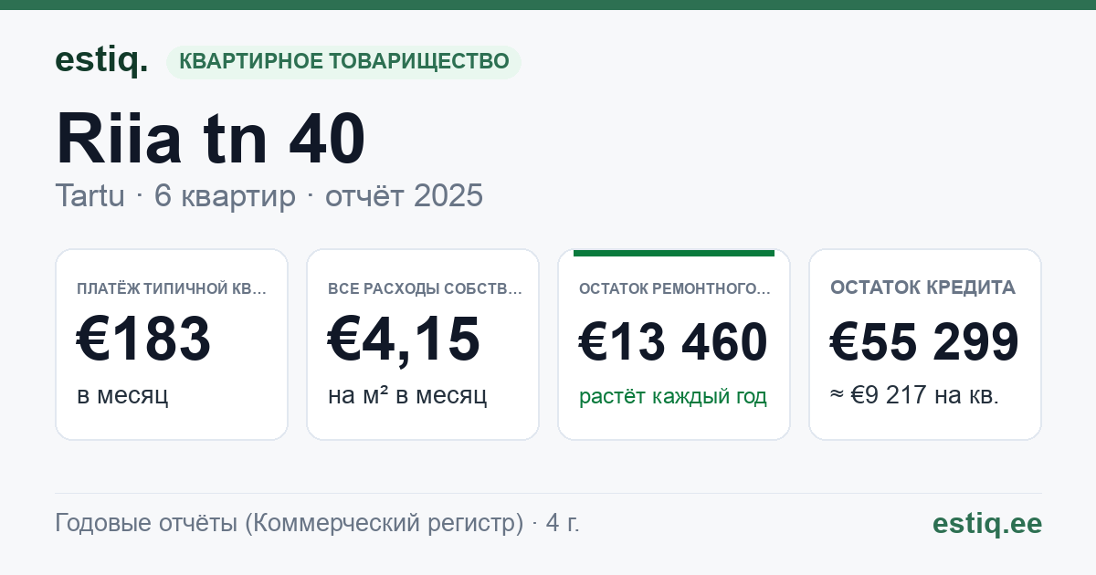 Tartu linn, Riia tn 40 korteriühistu: основные показатели 2025 — типичная квартира €183 в месяц