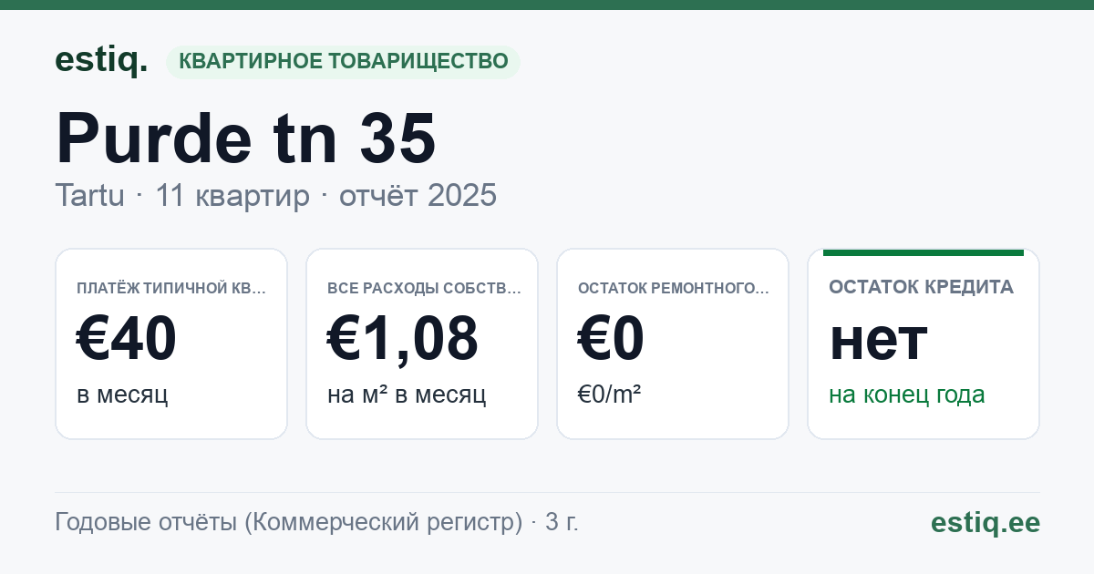 Tartu linn, Purde tn 35 // Salme tn 48 korteriühistu: основные показатели 2025 — типичная квартира €40 в месяц